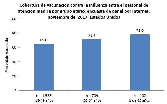 Figure 4. Flu vaccination coverage among health care personnel by age group, Internet panel survey, November 2017, United States