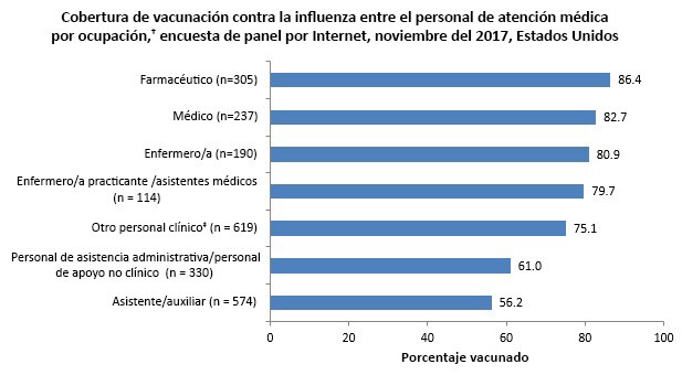 Figure 2. Flu vaccination coverage among health care personnel by occupation,† Internet panel survey, November 2017, United States