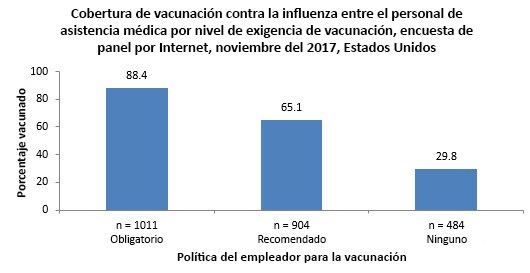 Figure 5. Flu vaccination coverage among health care personnel by vaccination requirement status, Internet panel survey, November 2017, United States