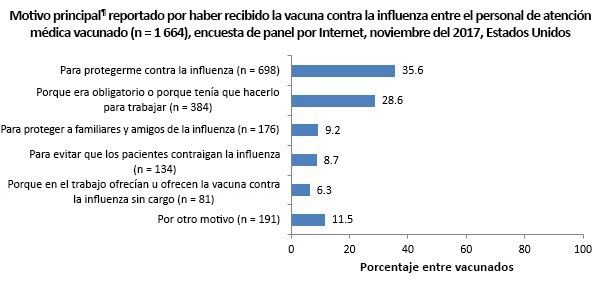 Figure 7. Main reason¶ reported for receiving flu vaccination among vaccinated health care personnel (n=1,664), Internet panel survey, November 2017, United States