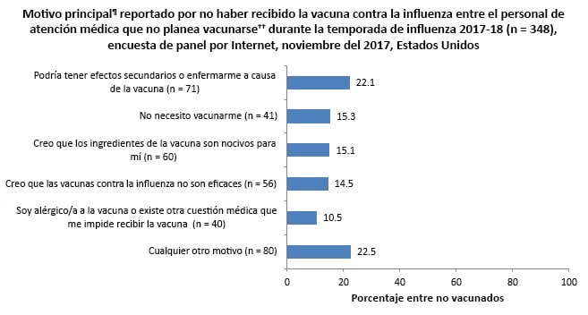 Figure 8. Main reason¶ reported for not receiving flu vaccination among health care personnel who do not plan to get vaccinated†† during the 2017–18 flu season (n=348), Internet panel survey, November 2017, United States