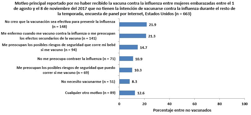 Figure 10: Reported main reason for not receiving flu vaccination among women pregnant any time August 1 – November 8, 2017, who do not intend§ to receive flu vaccination for the rest of the flu season, Internet panel survey, United States (n=663)
