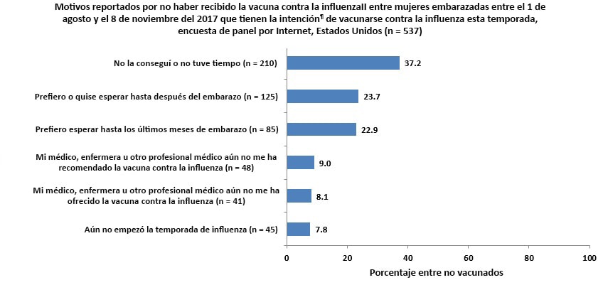 Figure 11: Reported reasons for not receiving flu vaccination|| among women pregnant any time August 1 – November 8, 2017, who intend¶  to receive flu vaccination this season, Internet panel survey, United States (n=537)