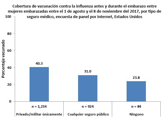 Figure 5: Flu vaccination coverage before and during pregnancy among women pregnant any time August 1 – November 8, 2017, by type of medical insurance, Internet panel survey, United States