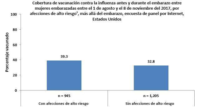 Figure 6: Flu vaccination coverage before and during pregnancy among women pregnant any time August 1 – November 8, 2017, by high-risk conditions† other than pregnancy, Internet panel survey, United States