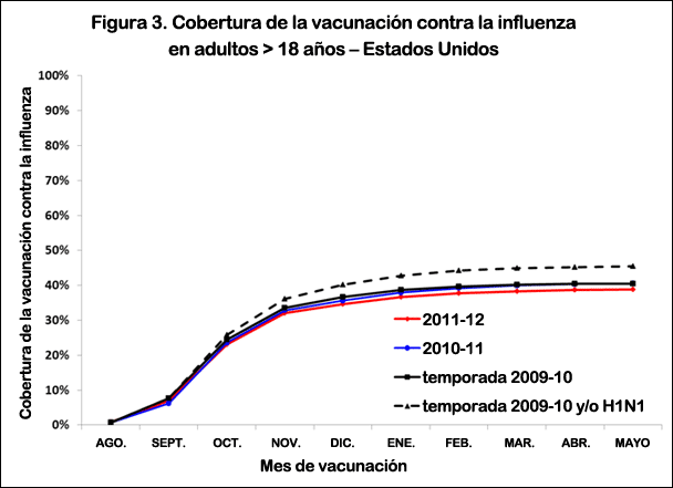 Figure 3. Influenza Vaccination Coverage among Adults aged 18 years and older -- United States