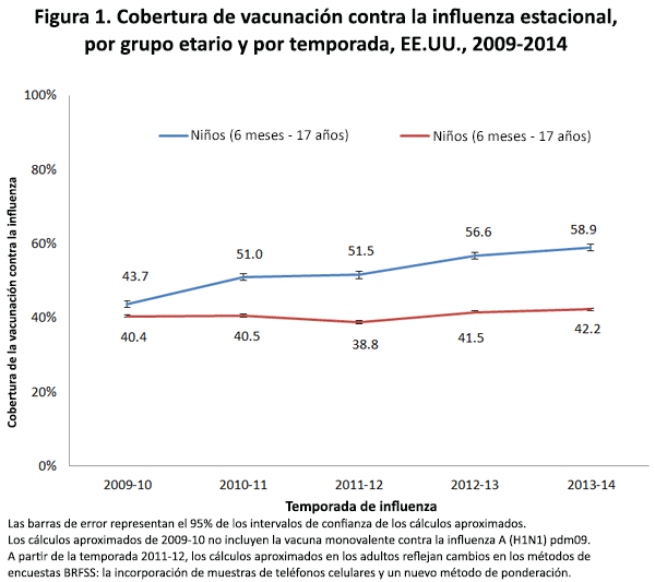 Figure 1. Seasonal Flu Vaccination Coverage, by Age Group and Season, United States, 2009-2014