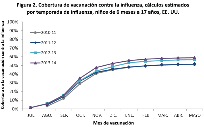Figure 2. Influenza Vaccination Coverage Estimates by Influenza Season, Children 6 months-17 years, United States