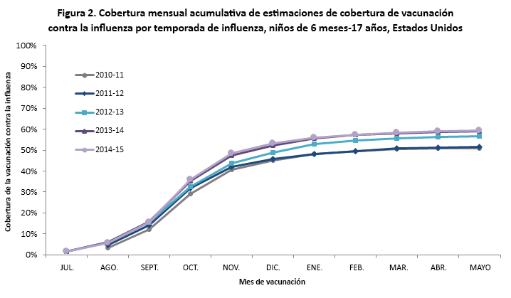 Figure 2: Cumulative monthly influenza vaccination coverage estimates by influenza season for children 6 months to 17 years old