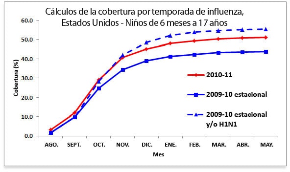 Figure 2: Coverage Estimates by Influenza Season, United States―Children 6 months–17 years