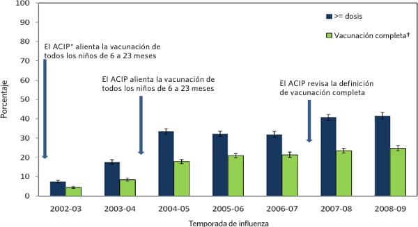 Chart showing Percentage of children aged 6-23 months who received influenza vaccination during September-December, by influenza season and vaccination status%26ndash;National Immunization Survey, United States, 2002-03 through 2008-09 influenza seasons