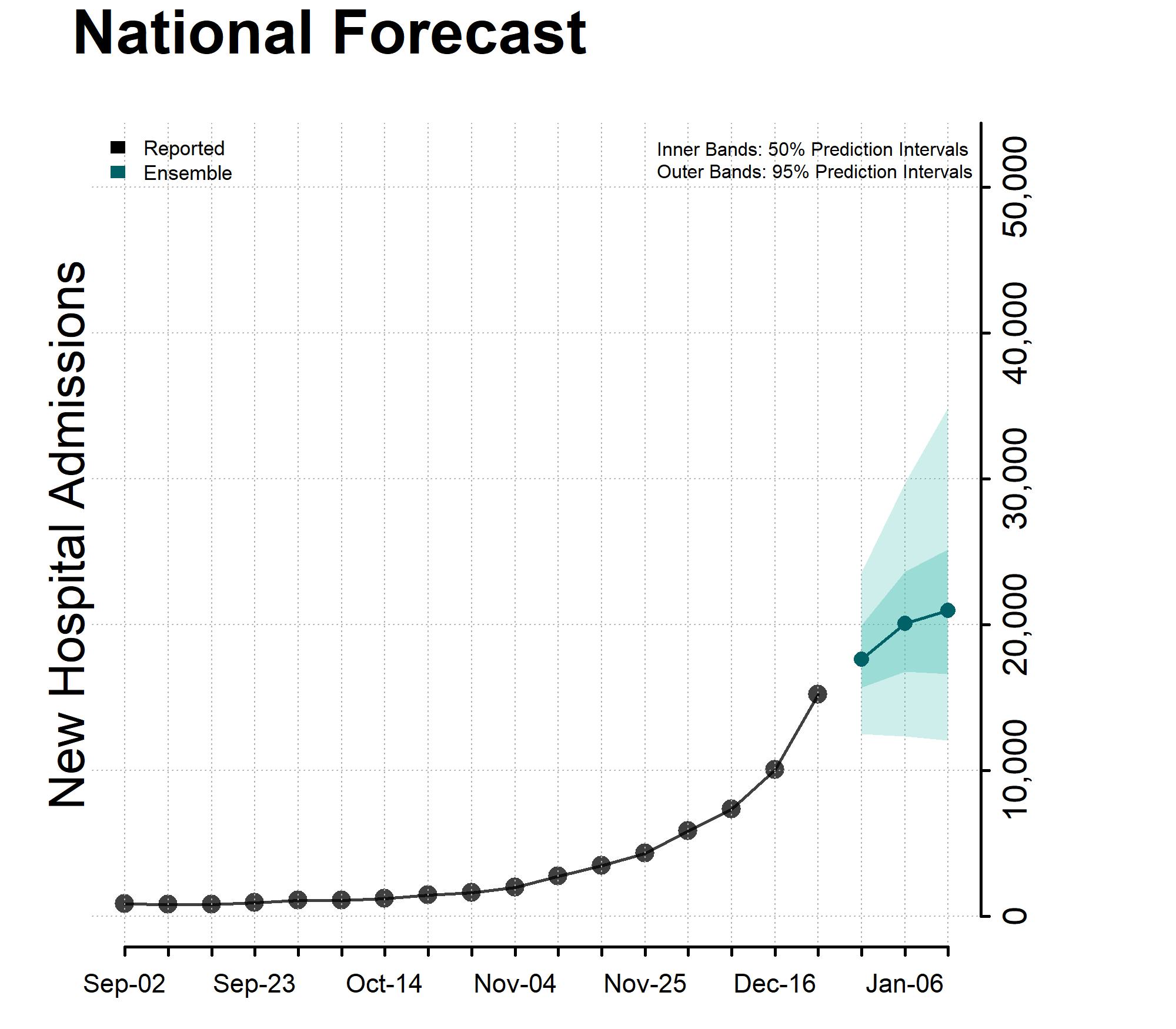 Chart National Forecast Incident Hospitalizations December 29, 2023