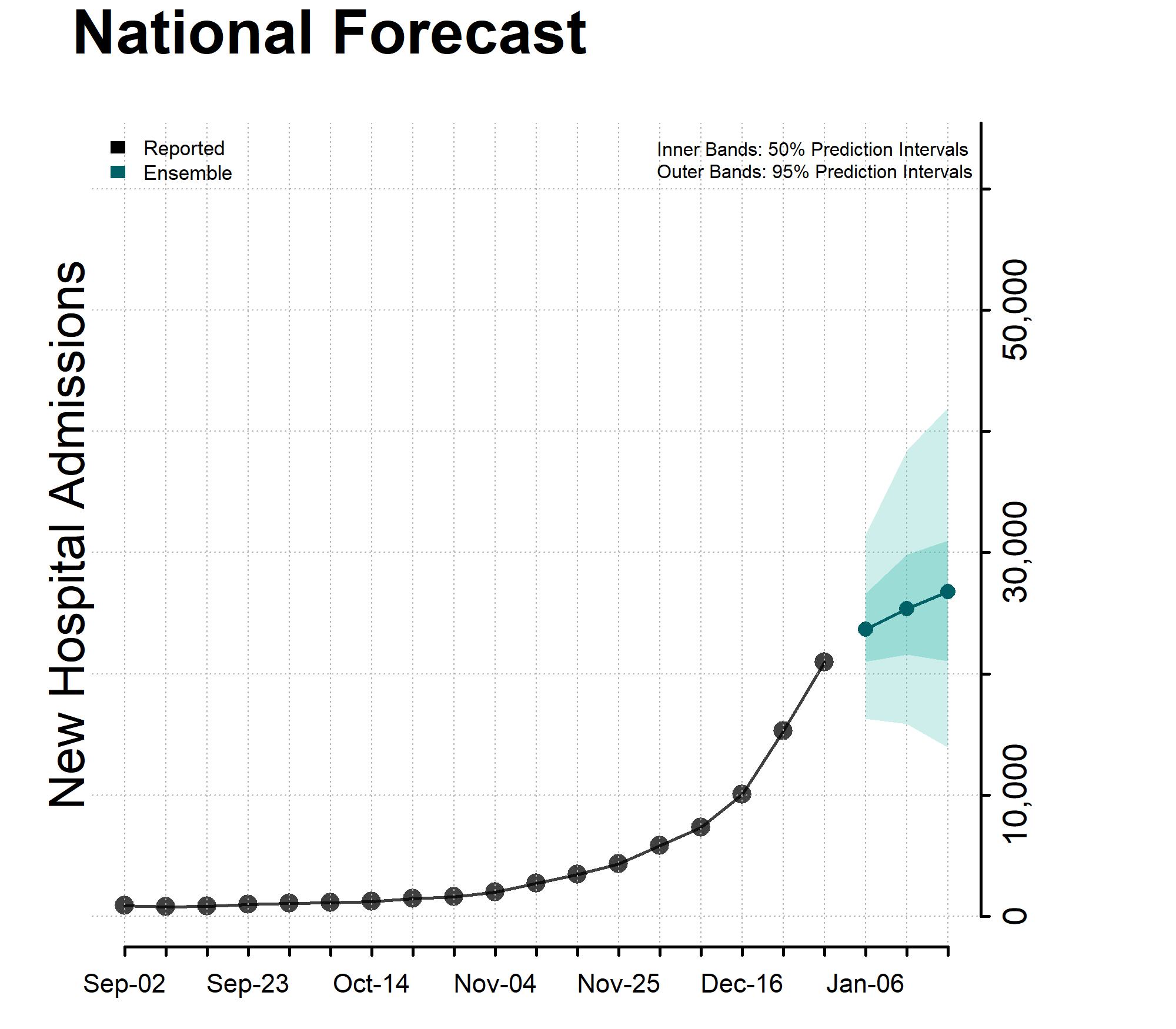 Chart National Forecast Incident Hospitalizations January 3, 2024
