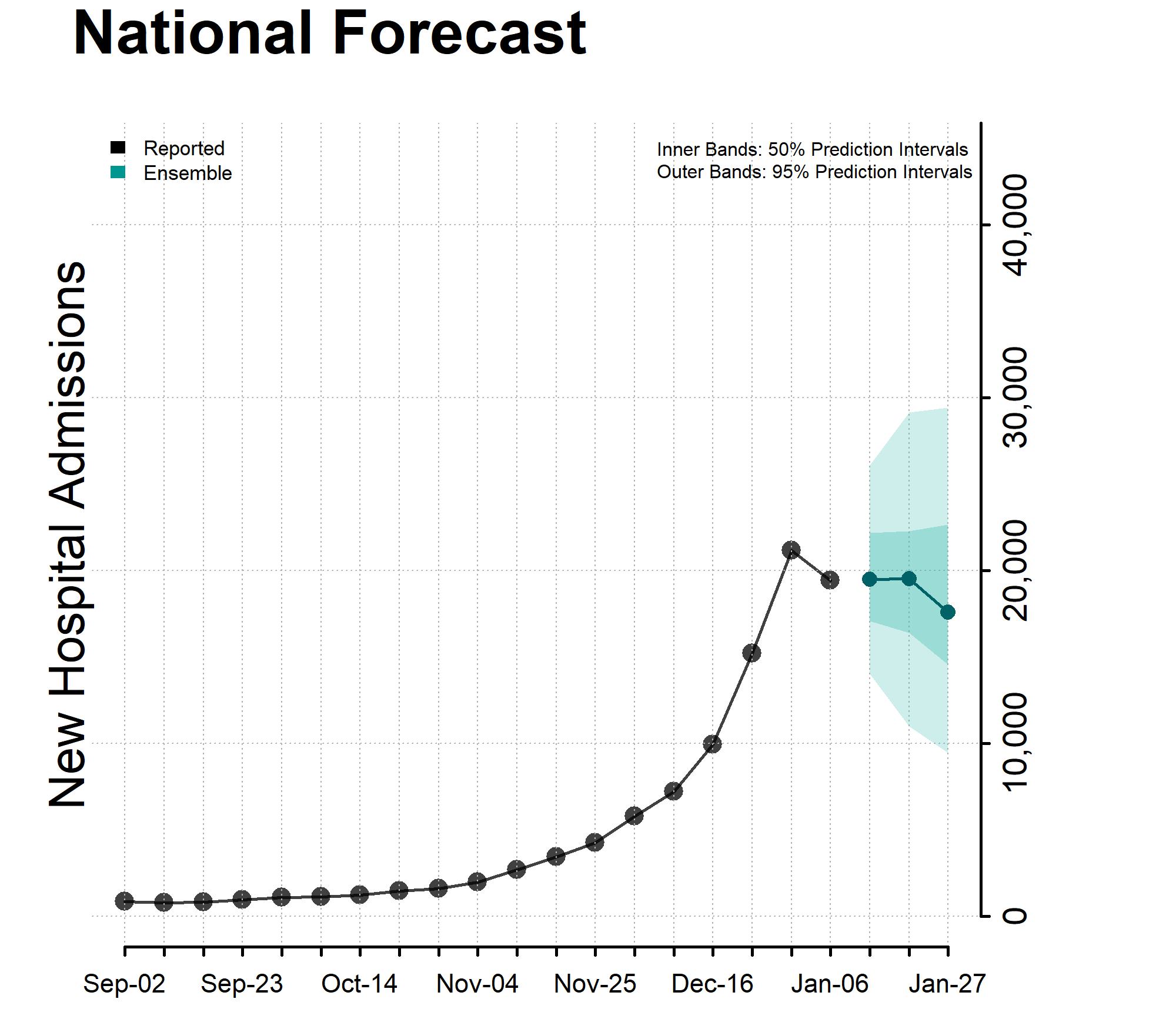 Chart National Forecast Incident Hospitalizations January 10, 2024