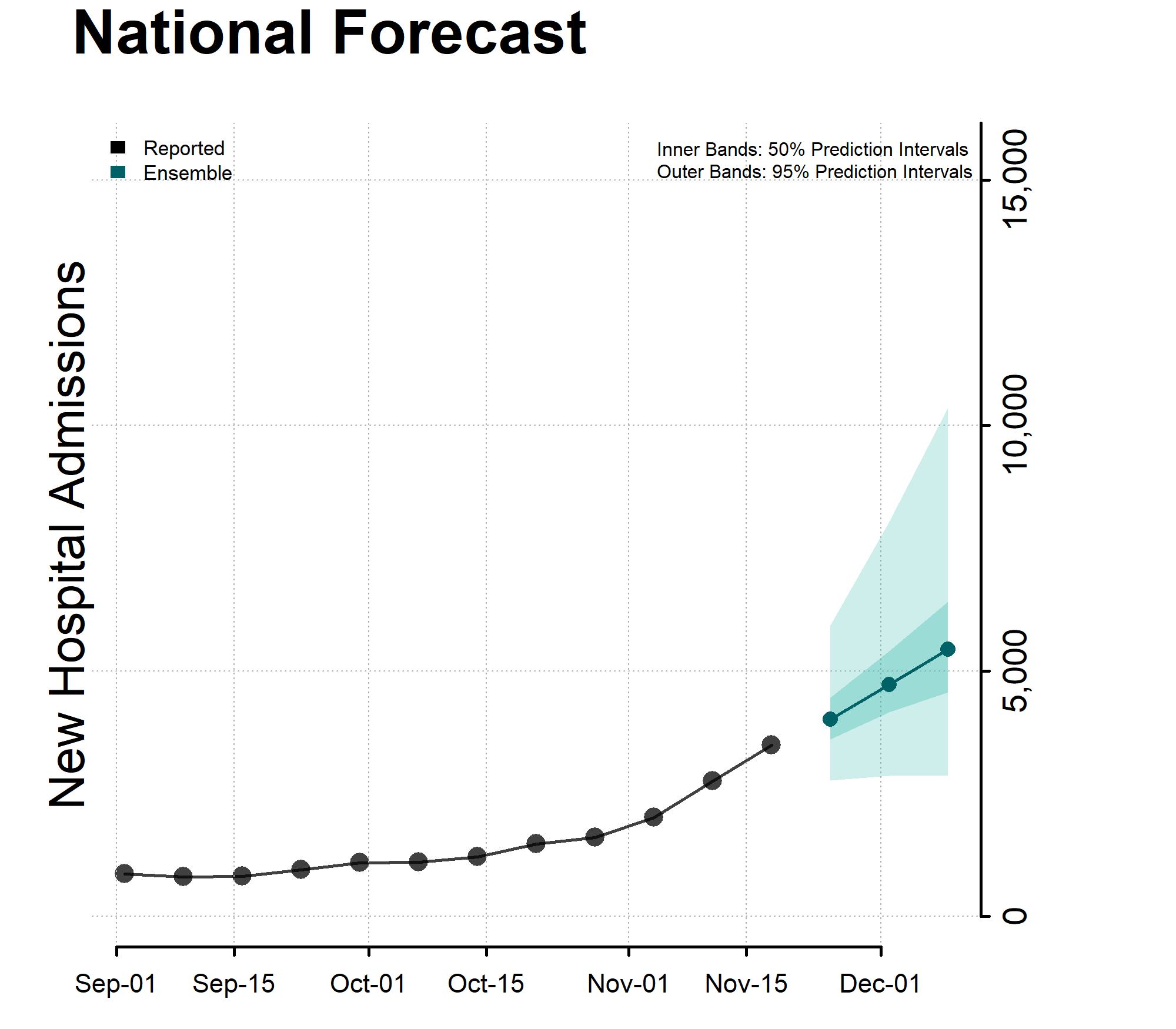 Chart National Forecast Incident Hospitalizations November 24, 2023