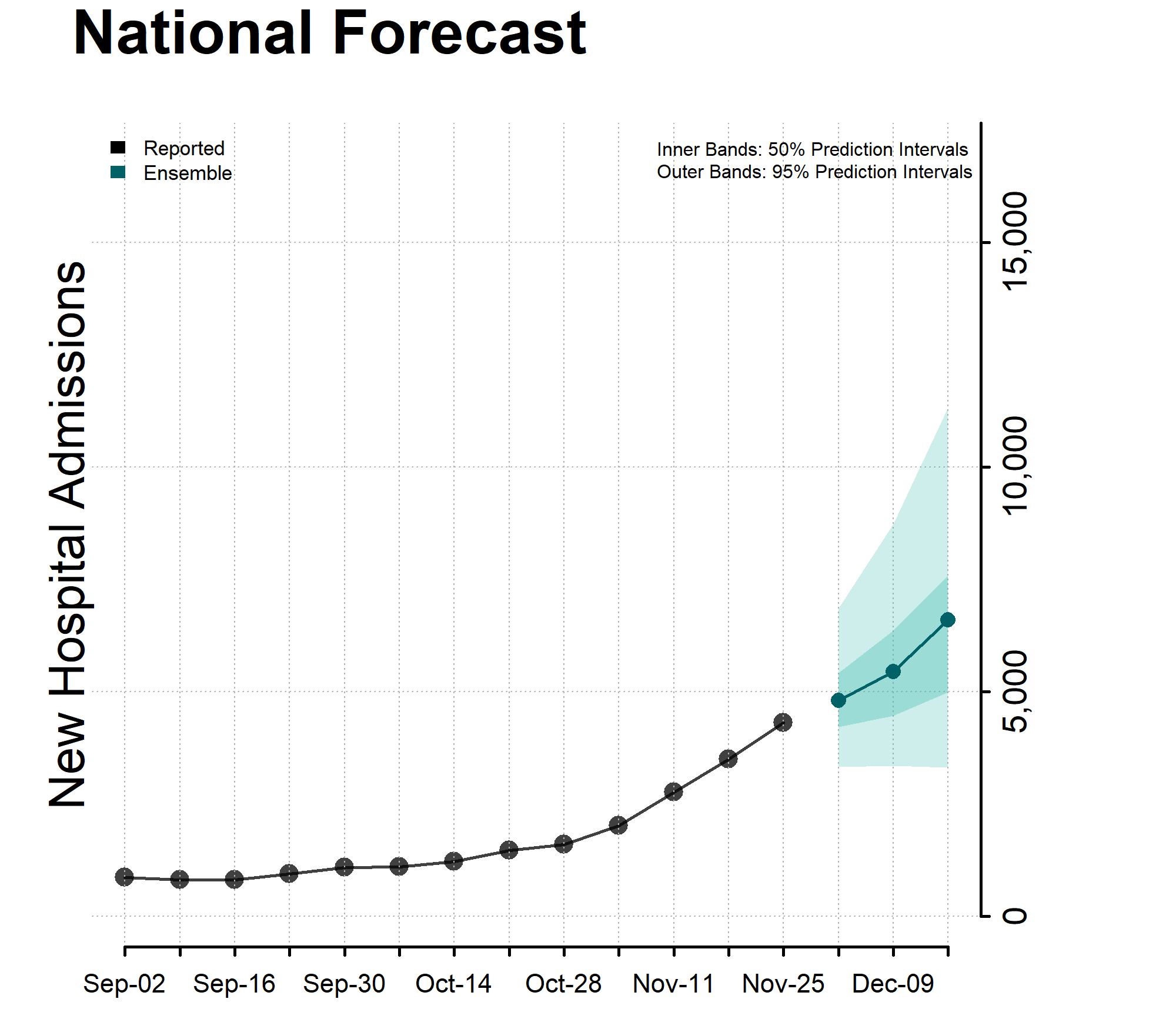 Chart National Forecast Incident Hospitalizations November 29, 2023