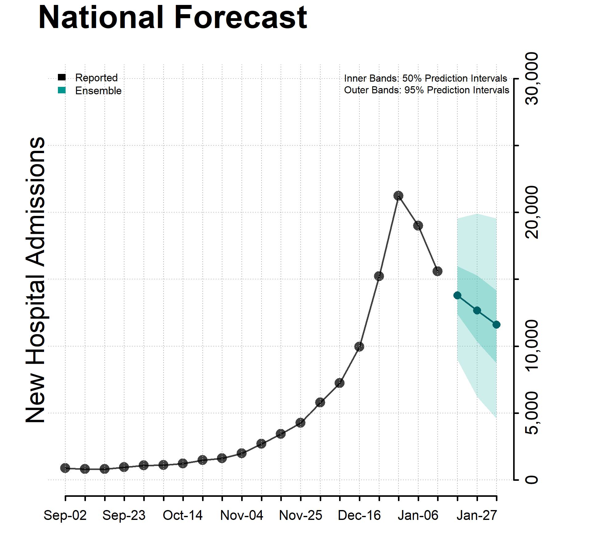 Chart National Forecast Incident Hospitalizations January 20, 2024