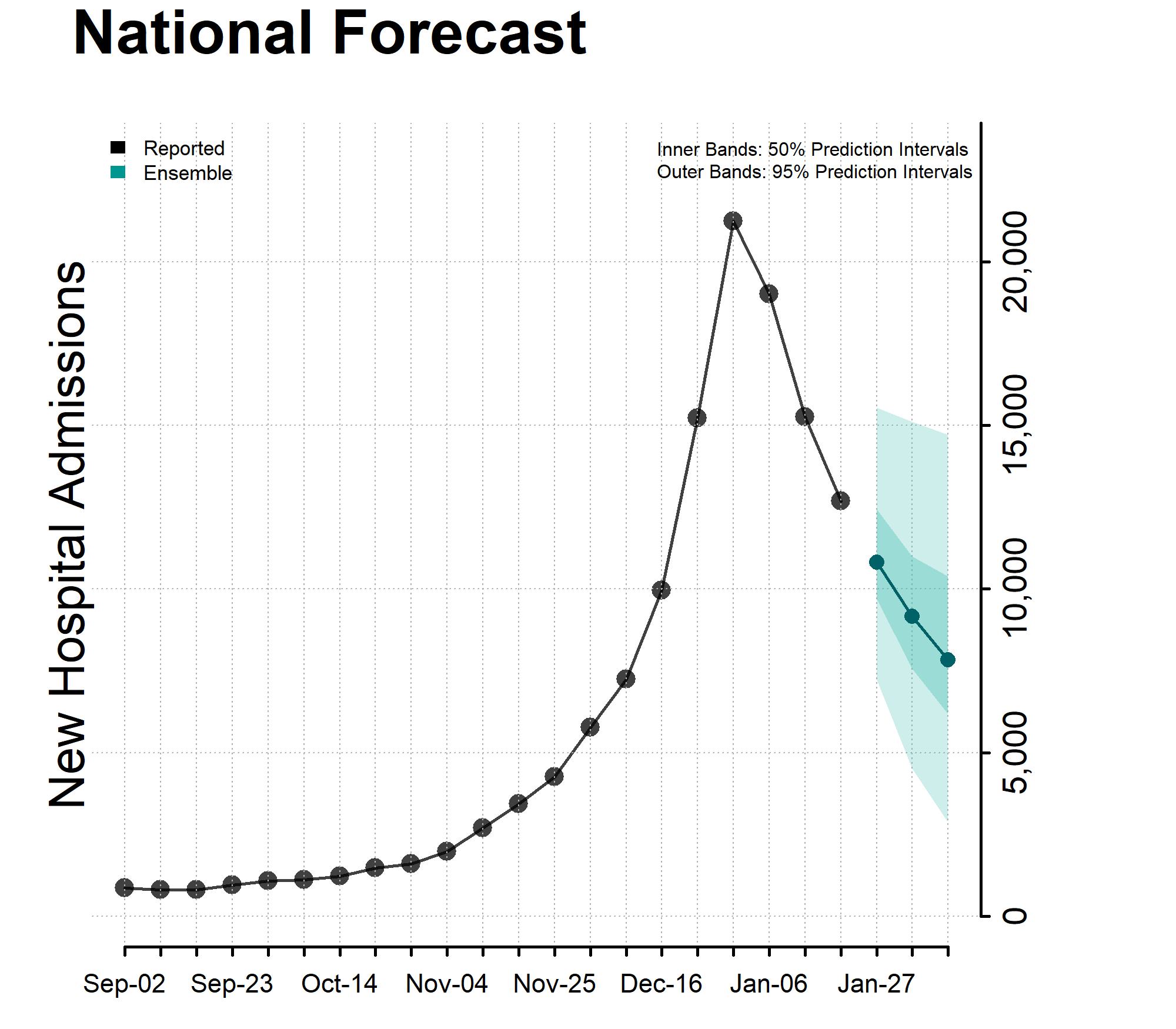 Chart National Forecast Incident Hospitalizations January 24, 2024