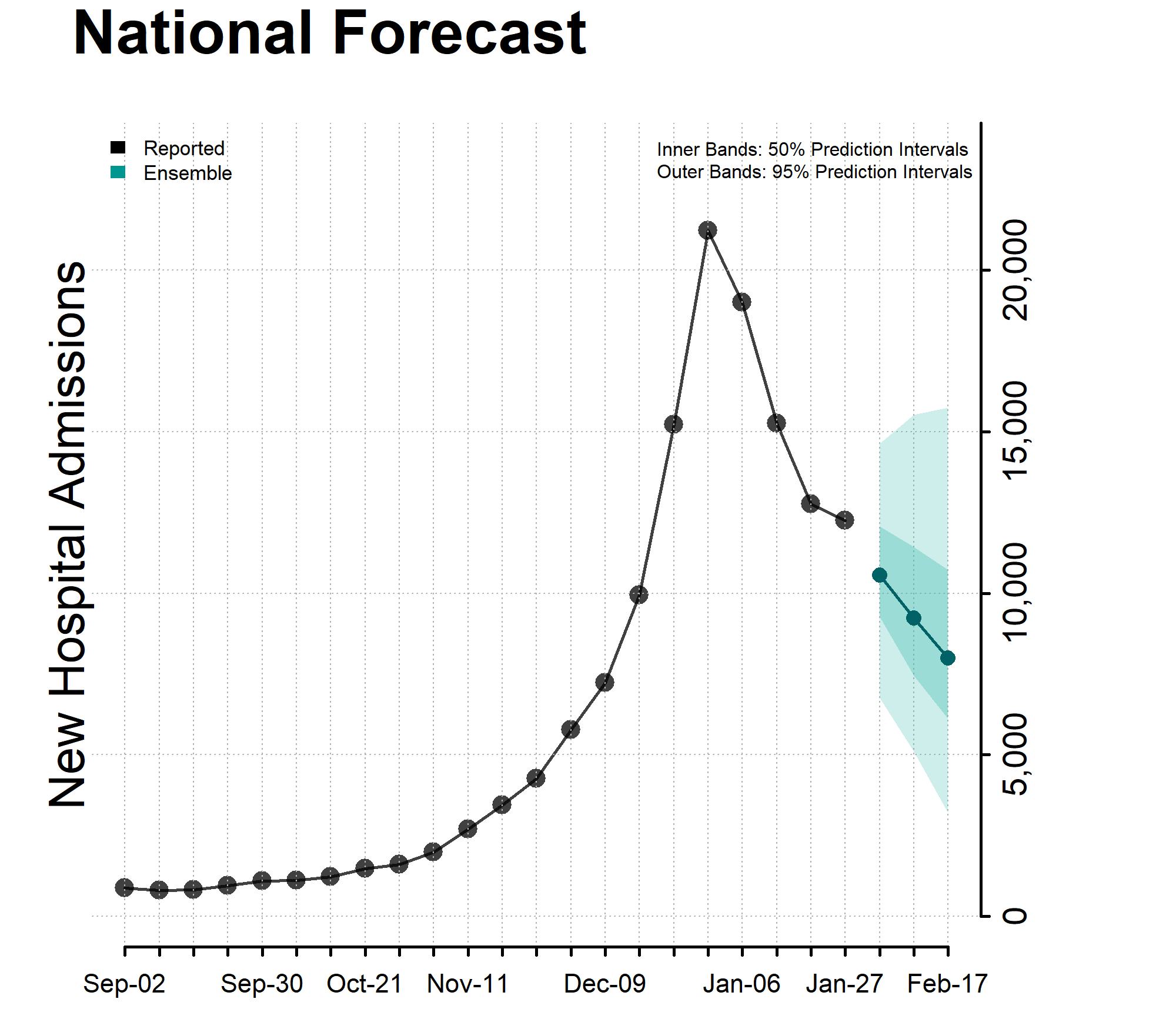 National Forecast Incident Hospitalizations January 31, 2024