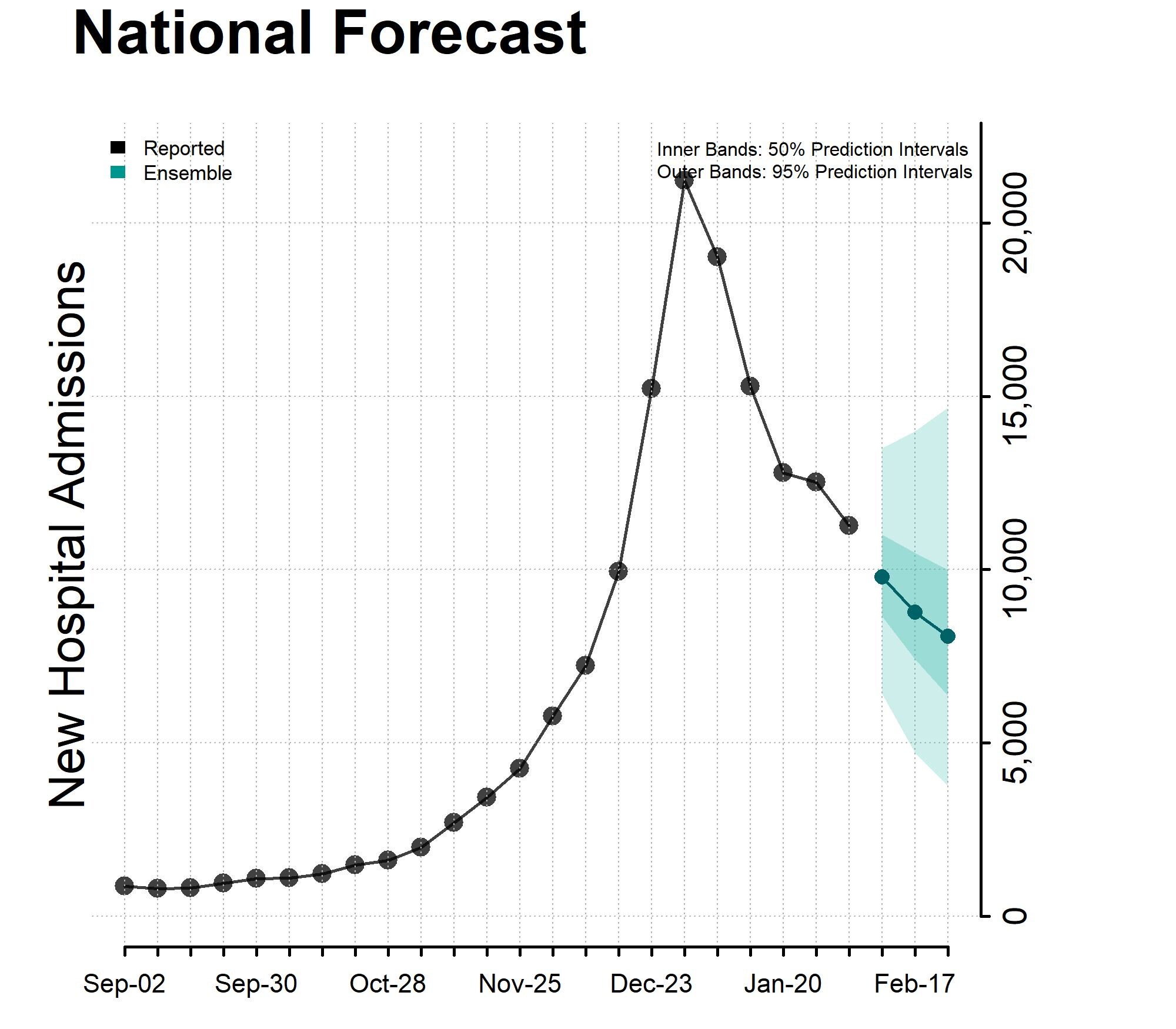 Chart National Forecast Incident Hospitalizations February 7, 2024