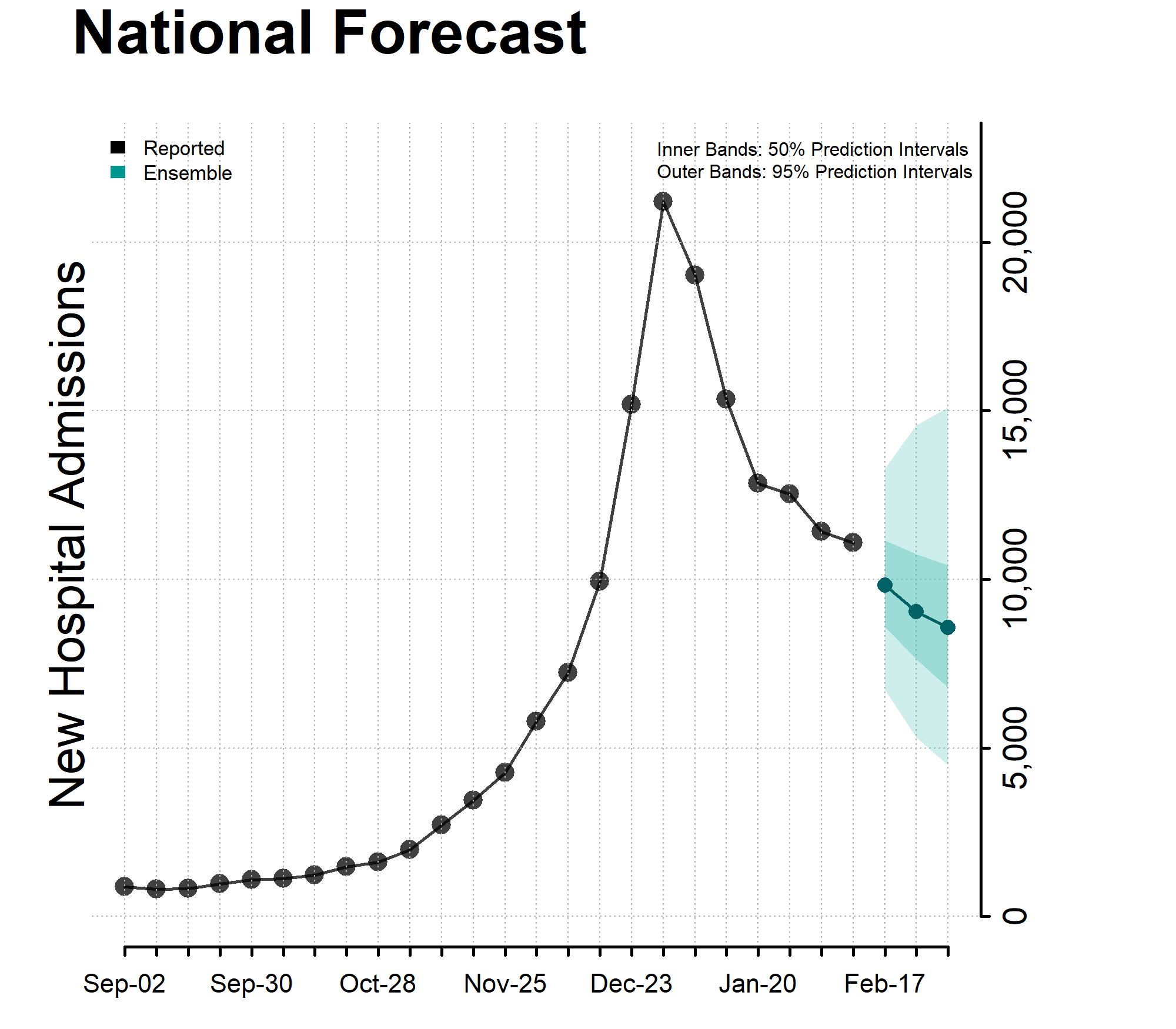 Chart National Forecast Incident Hospitalizations February 14, 2024