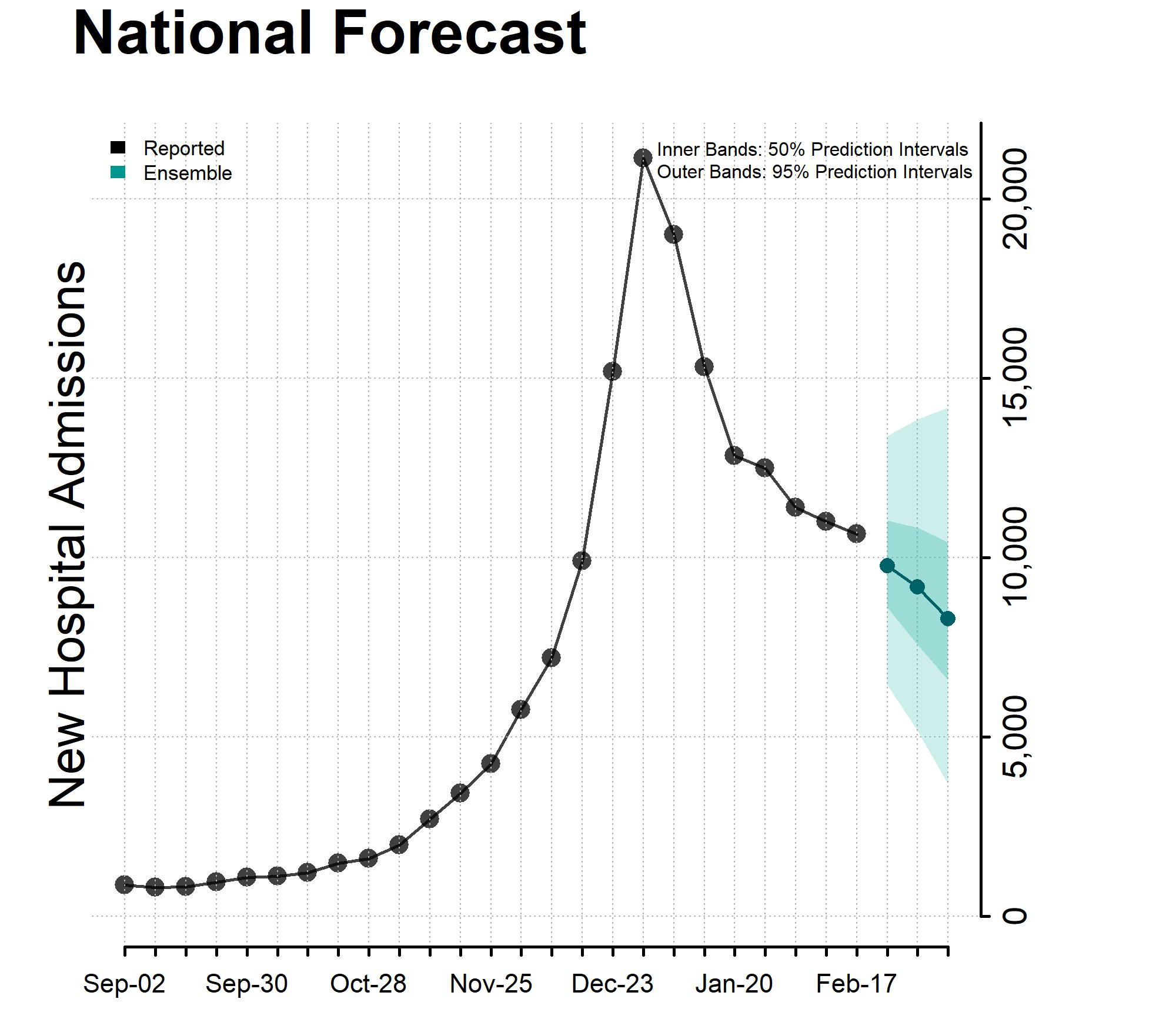 Chart National Forecast Incident Hospitalizations February 21, 2024