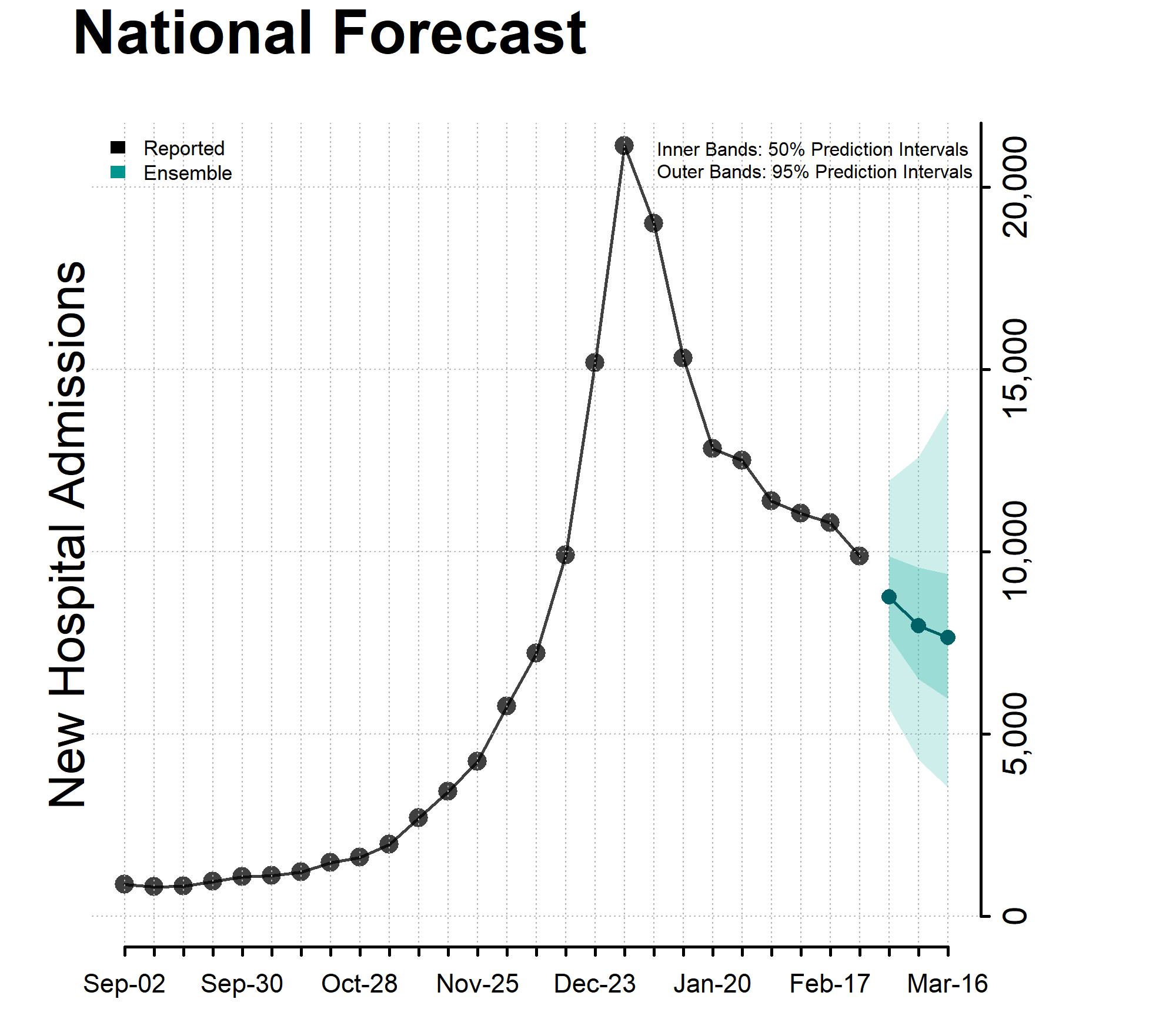 Chart National Forecast Incident Hospitalizations February 28, 2024