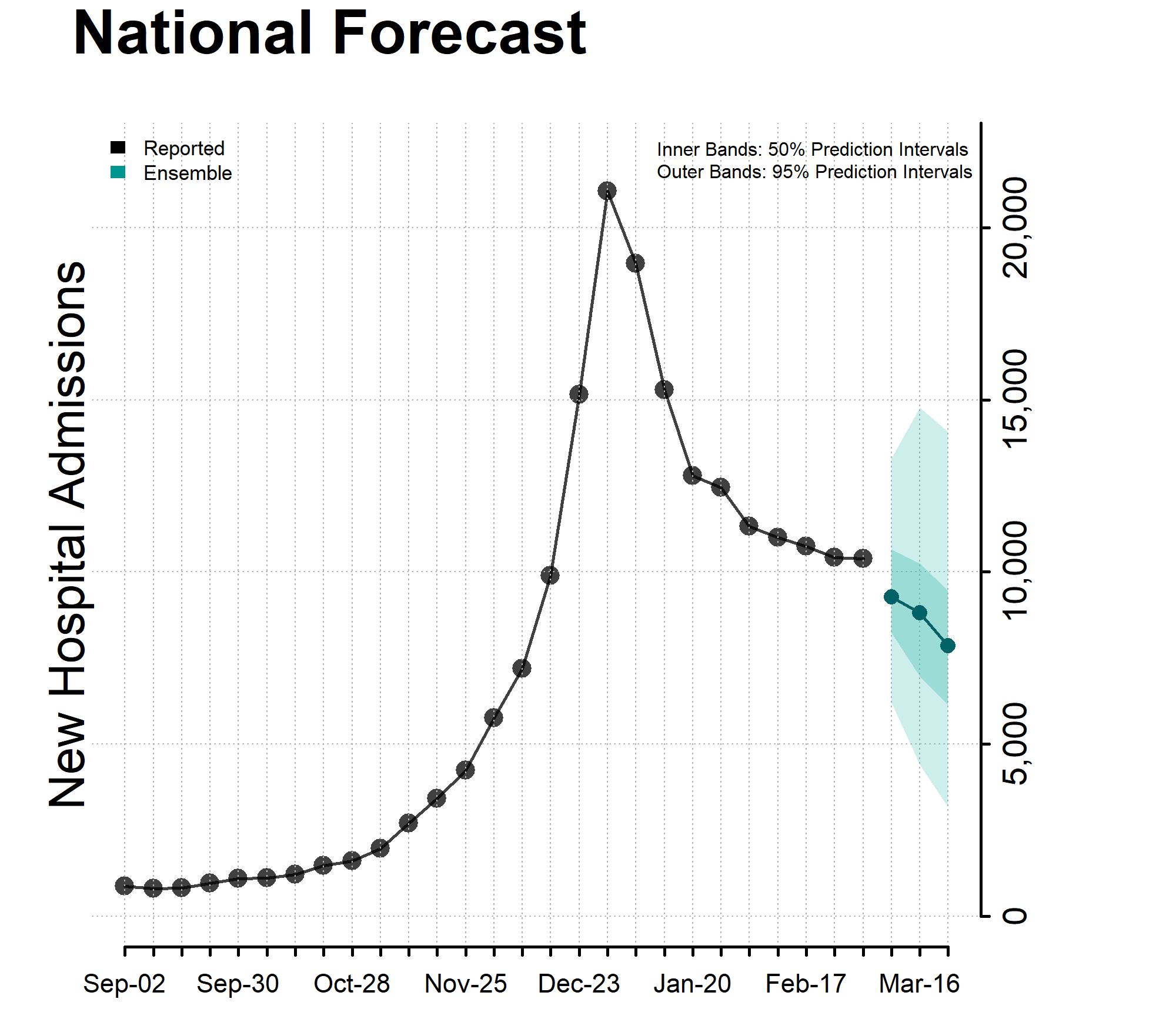 Chart National Forecast Incident Hospitalizations March 6, 2024