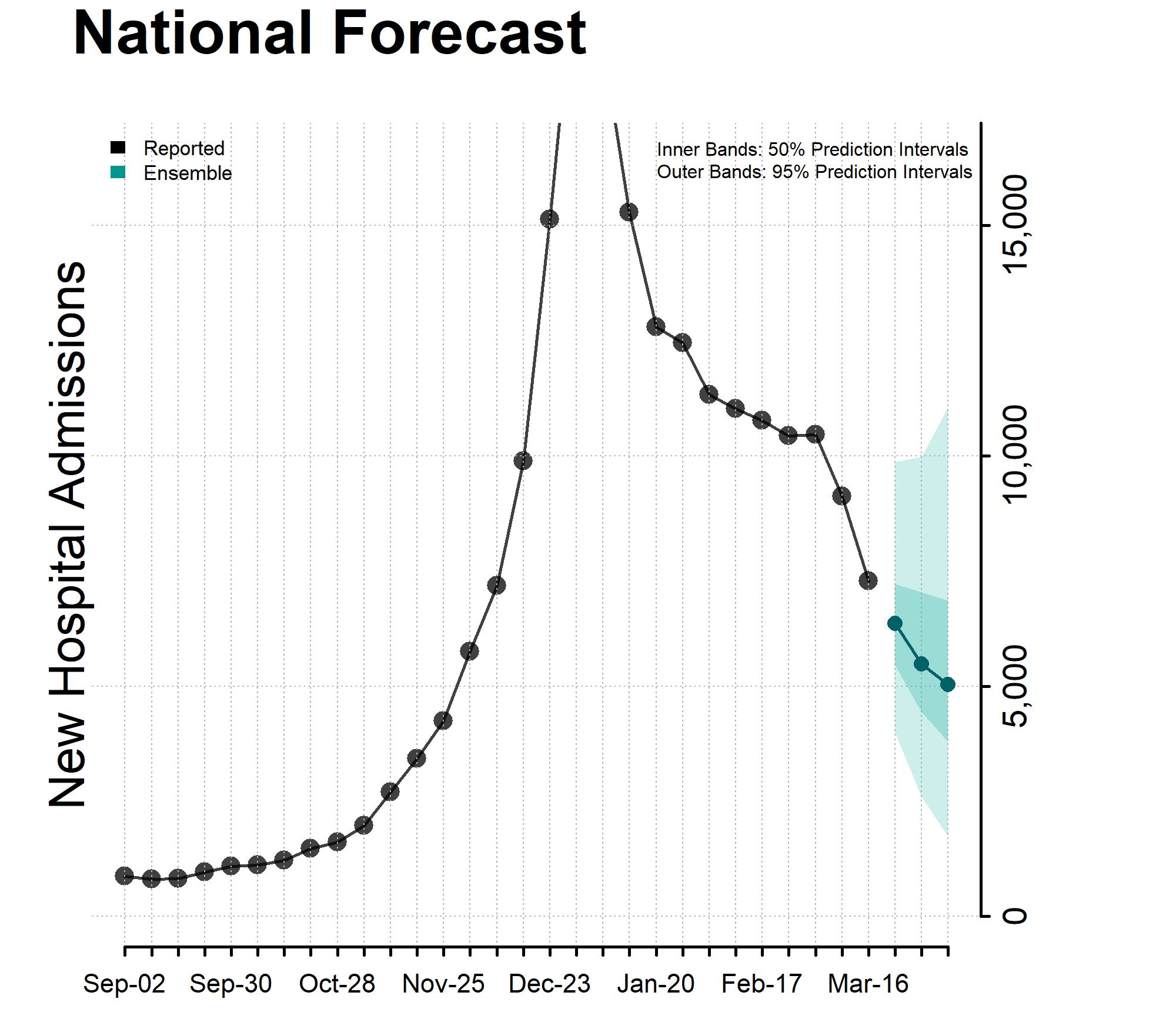 Chart National Forecast Incident Hospitalizations March 23, 2024