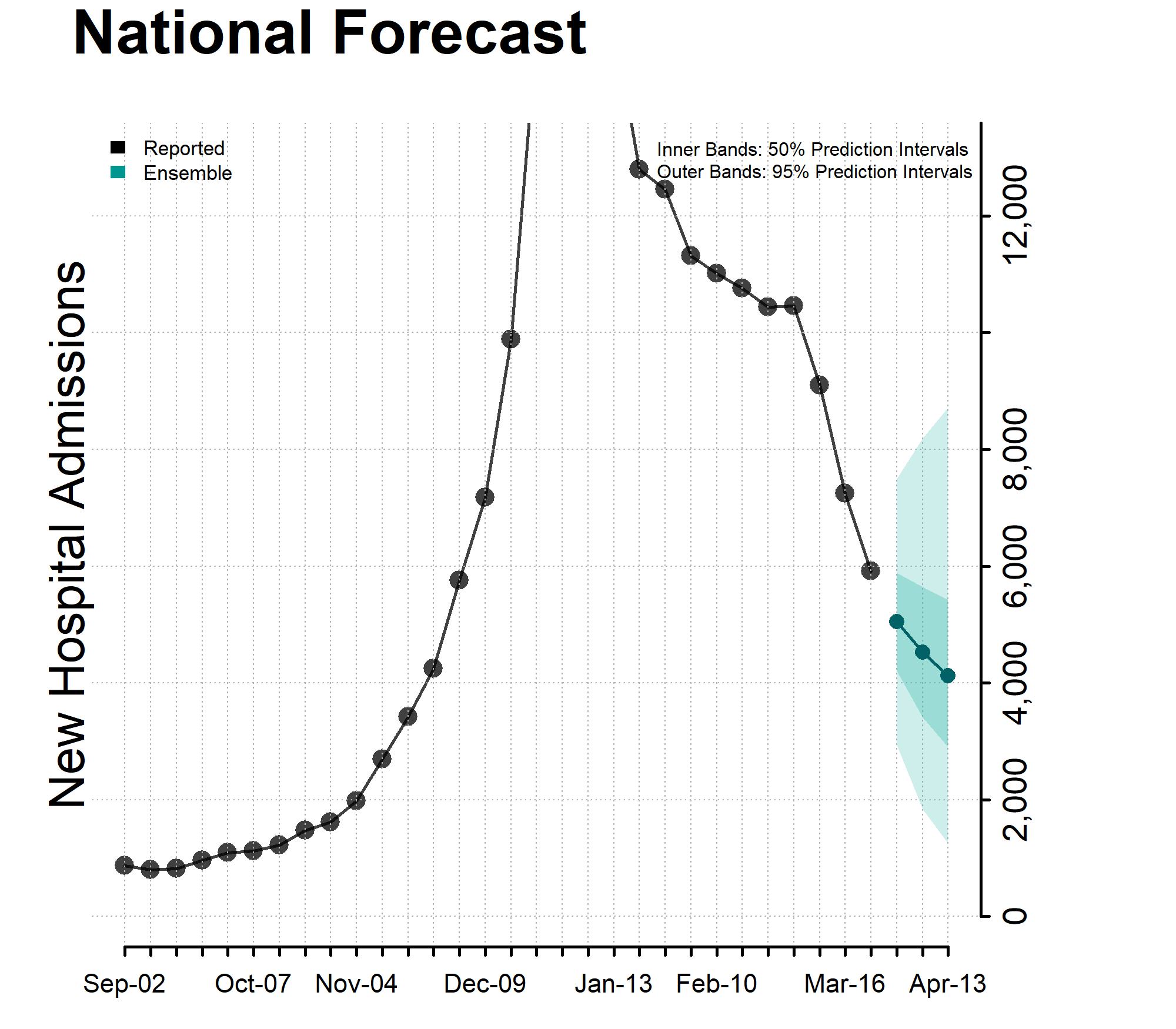 Chart National Forecast Incident Hospitalizations March 30, 2024
