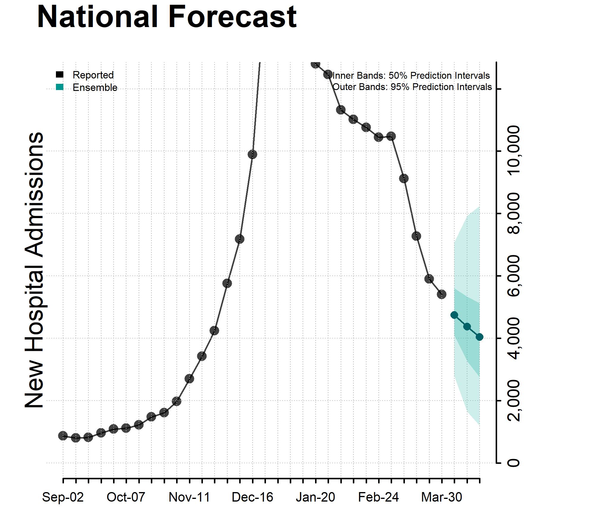 Chart National Forecast Incident Hospitalizations
