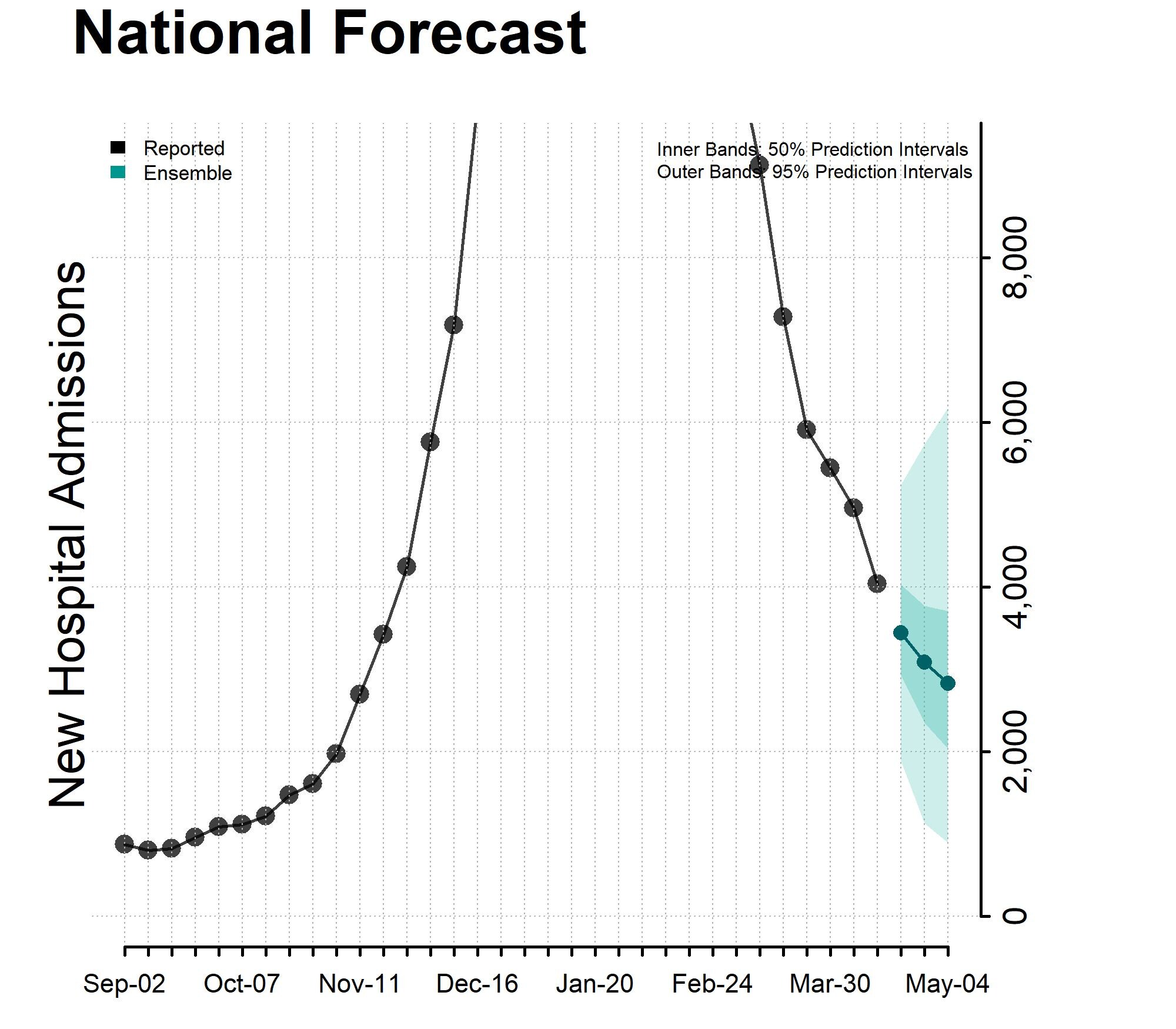 Chart of National Forecast Incident Hospitalizations 2024-04-20