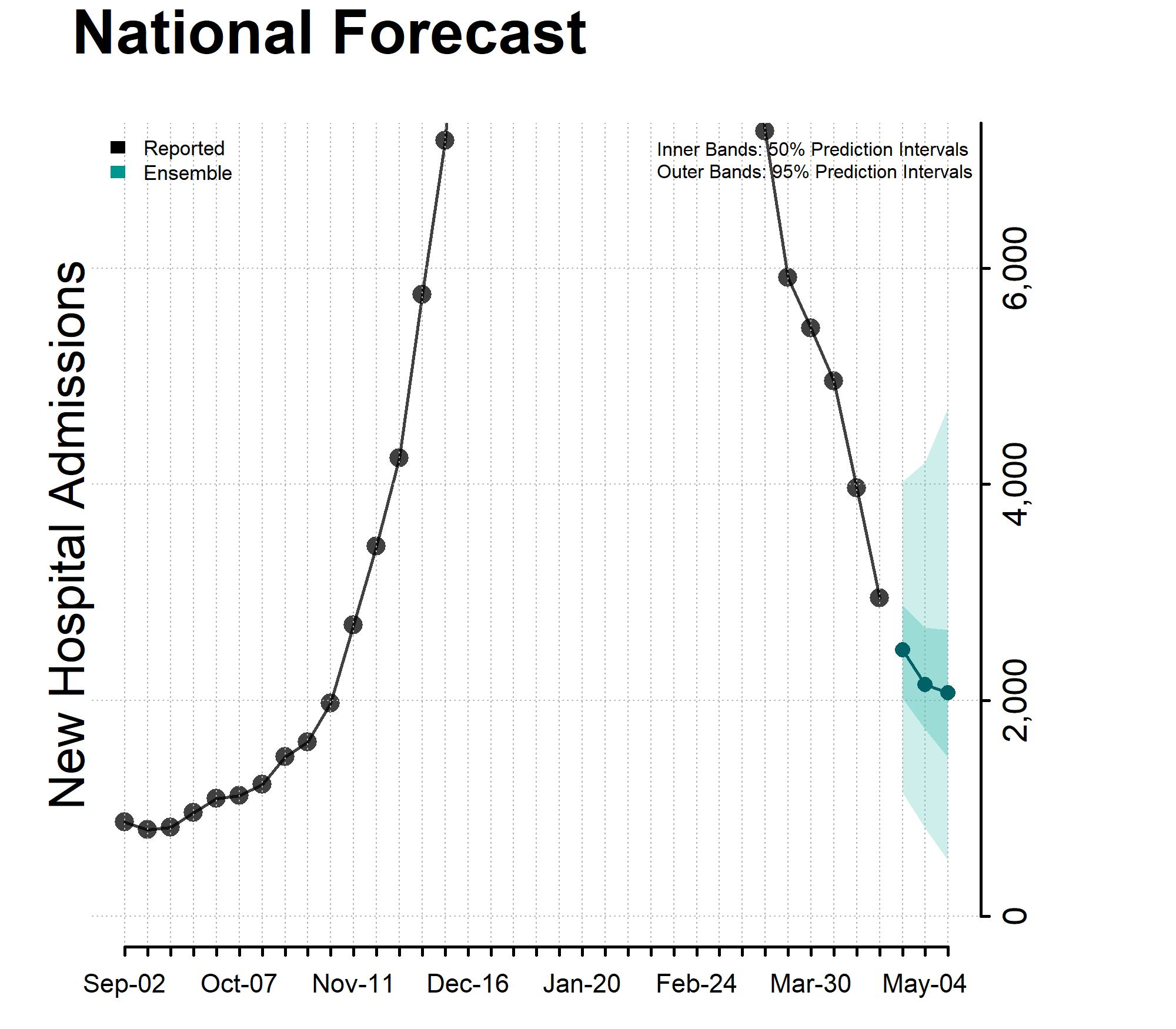 Chart of National Forecast Incident Hospitalizations 2024-04-27