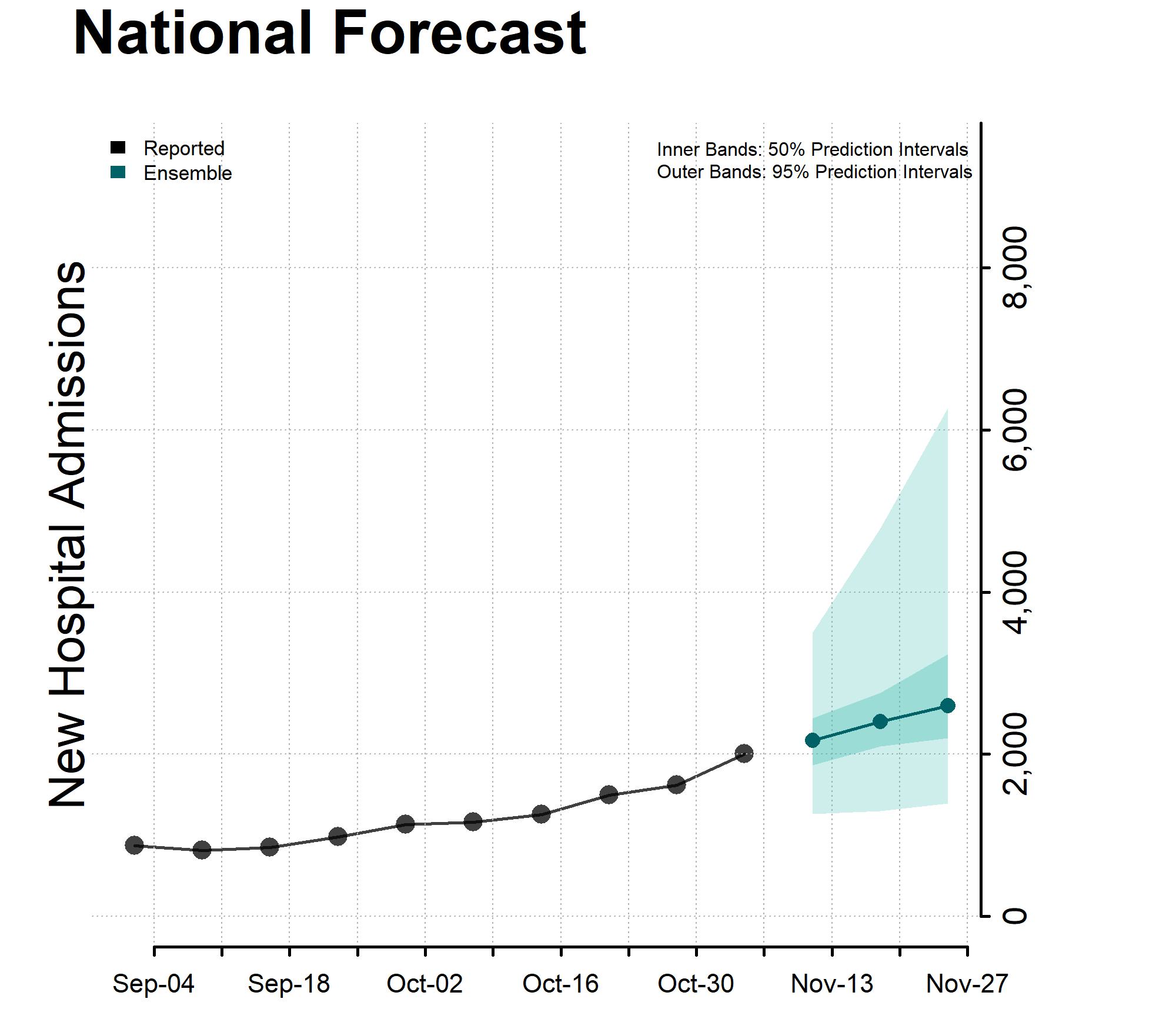 Chart showing National Forecast of New Hospital Admissions for November 09, 2023