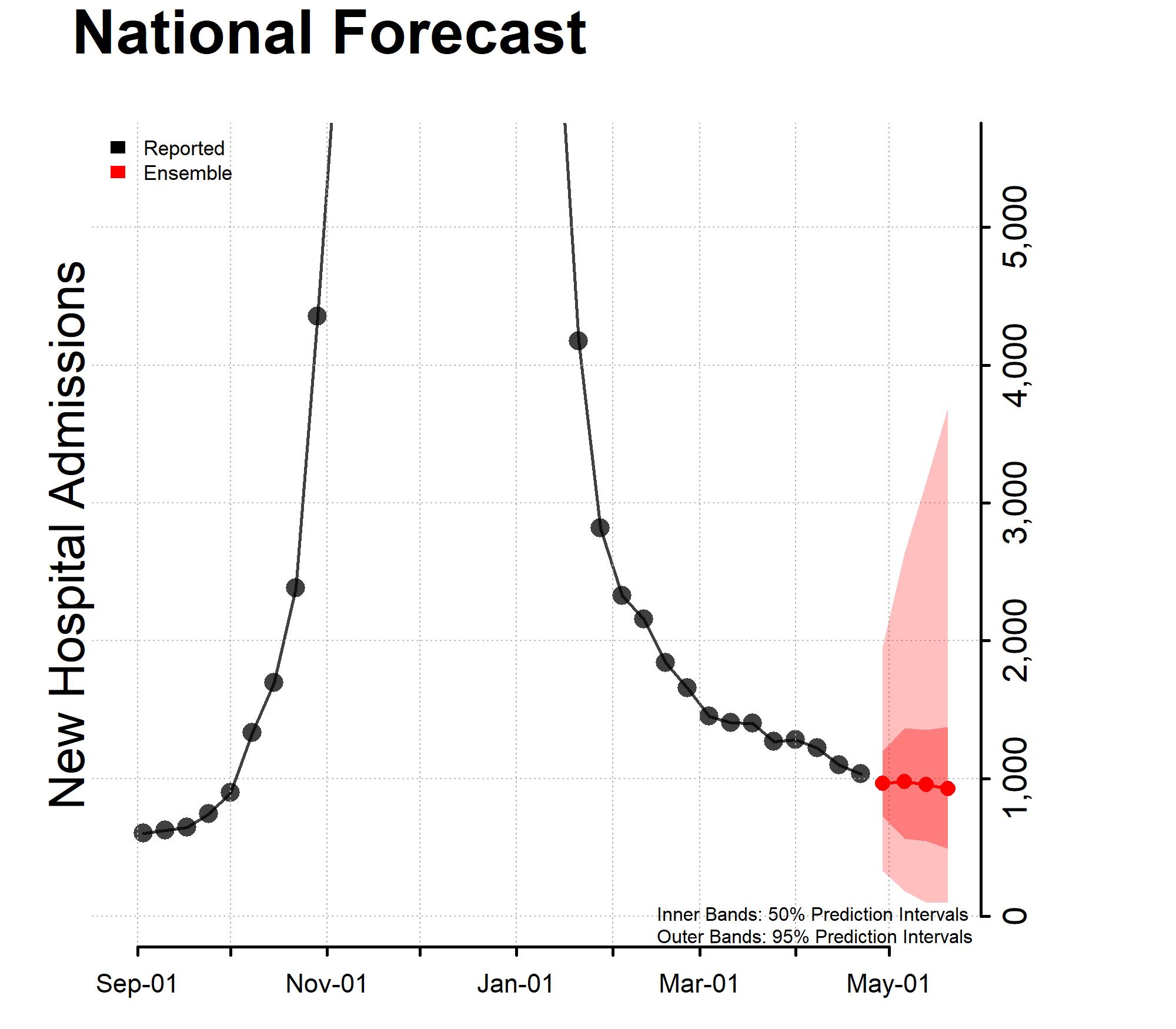 National Forecast Incident Hospitalizations 2023-04-10