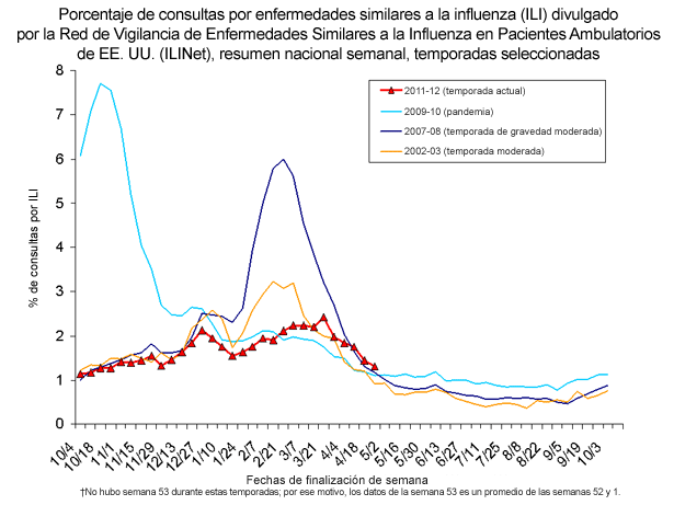Porcentaje de consultas por enfermedades similares a la influenza (ILI) divulgado por la Red de Vigilancia de Enfermedades Similares a la Influenza en Pacientes Ambulatorios de EE. UU. (ILINet), resumen nacional semanal, temporadas seleccionadas