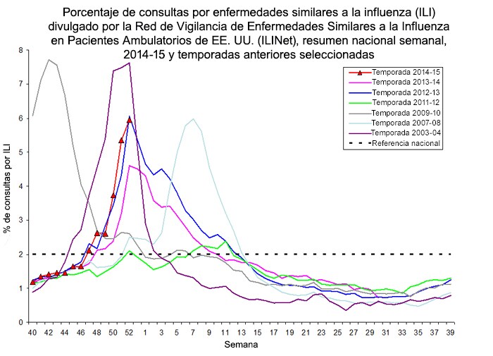 Porcentaje de consultas por enfermedades similares a la influenza (ILI) divulgado por la Red de Vigilancia de Enfermedades Similares a la Influenza en Pacientes Ambulatorios de EE. UU. (ILINet), resumen nacional semanal, temporada 2014-15 y ciertas temporadas anteriores