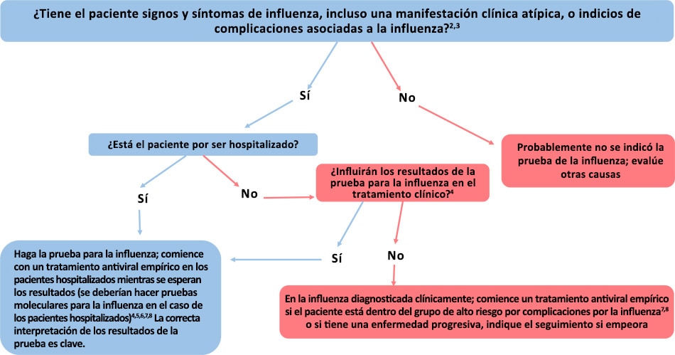 Figura: Guía para considerar la realización de pruebas de detección de la influenza cuando hay virus de la influenza circulando en la comunidad (independientemente del historial de vacunación contra la influenza)