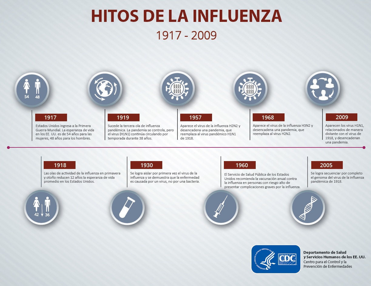 InfografÃ­a: Hitos de la influenzaÂ 1917-2009
