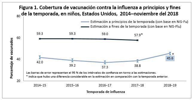 Figura 1. Cobertura de la vacunaciÃ³n contra la influenzaÂ en niÃ±os para principios y fines de la temporada 2014-2018
