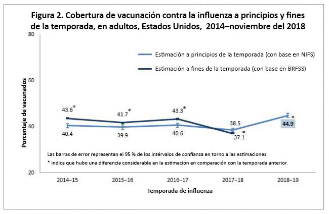 figura 2: cobertura de la vacunaciÃ³n contra la influenza para principios y fines de la temporada