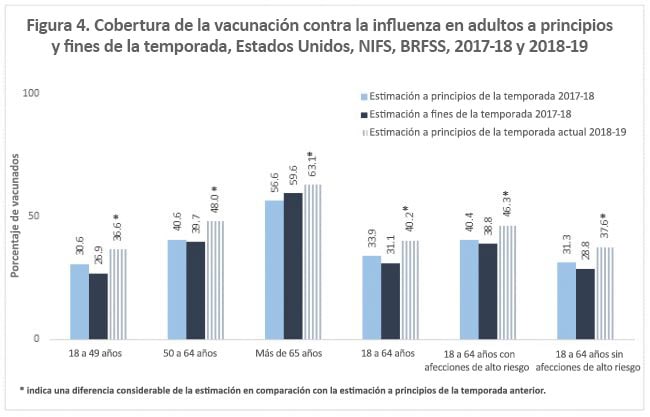 figura 4: cobertura de la vacunaciÃ³n contra la influenza para principios y fines de la temporada