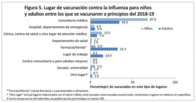 figura 5: lugar deÂ vacunaciÃ³n contra la influenza para niÃ±os y adultos