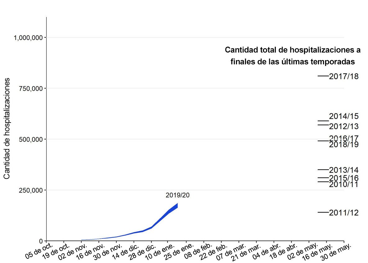 Estimaciones preliminares acumulativas de hospitalizaciones en los EE. UU. durante la temporada de influenza 2019-2020 