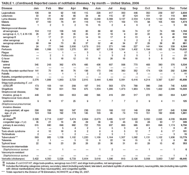 TABLE 1. (Continued) Reported cases of notifiable diseases,* by month  United States, 2006