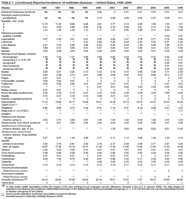 TABLE 7. (Continued) Reported incidence* of notifiable diseases  United States, 19962006