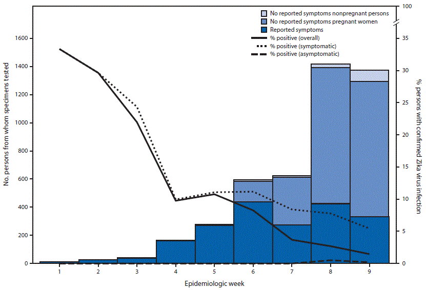 The figure above is a combination bar and line chart showing the number of symptomatic and asymptomatic persons who received Zika virus testing, by pregnancy status, and percentage of positive results among all persons tested, persons with symptoms, and asymptomatic persons, by epidemiologic week, in the United States during January 3–March 5, 2016.