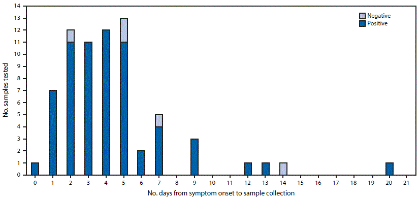 The figure above is a bar chart showing results of RT-PCR testing for Zika virus RNA in urine specimens of 70 persons with travel-associated Zika virus disease, by number of days after onset of symptoms, in Florida during 2016.