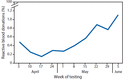 The figure above in a line chart showing the proportion of screened blood donations reactive for Zika virus infection, by week of testing, in Puerto Rico during April 3–June 11, 2016.