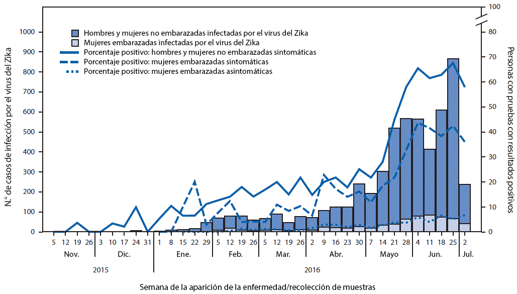 The figure above is a combination histogram and line graph showing cases of confirmed and presumptive Zika virus infection (N = 5,582), by pregnancy status and week of illness onset or specimen collection, and percentage of persons with test results positive for Zika virus in Puerto Rico, November 1, 2015â€“July 7, 2016.